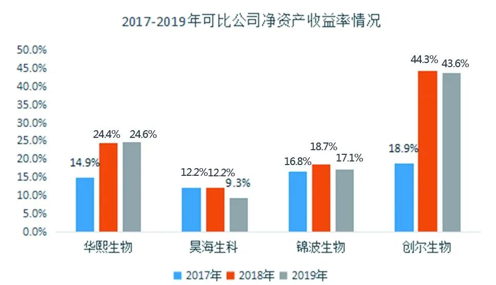 创尔生物前景如何,颜值经济护肤品市场前景