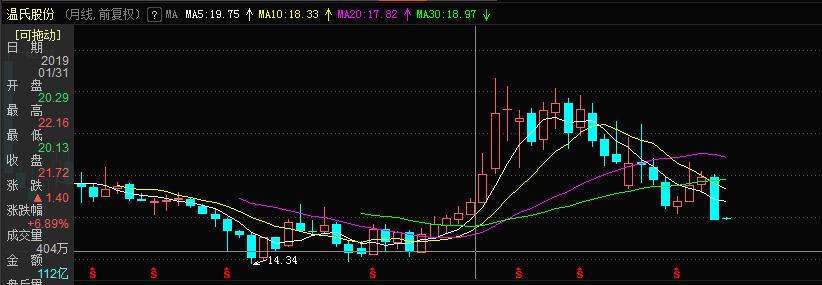 昔日“创业板一哥”股价创年内新低，市值比牧原股份少1467亿