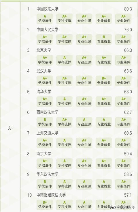 北大法学专业全国排名,北京各大高校法学专业排行榜