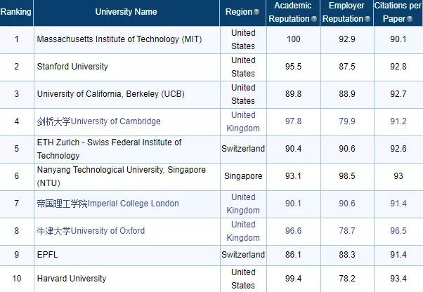 qs前十商学硕士,qs十大好专业