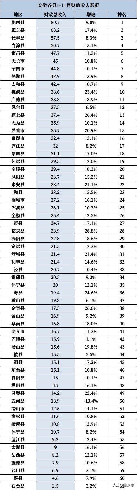 最新安徽61县市经济实力排行榜!临泉排名前列!