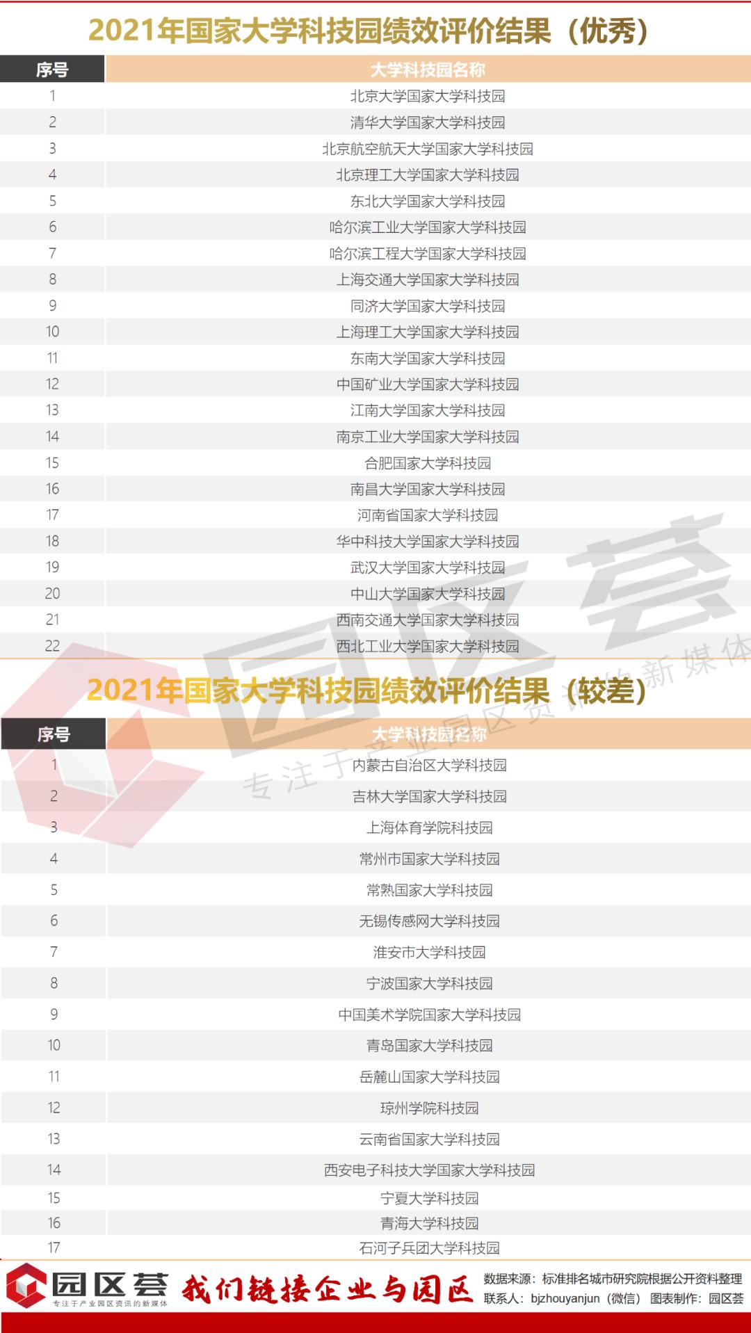 115家国家大学科技园排名:北大清华北航科技园位列前三