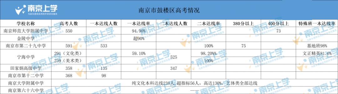 南京各初中六大名校录取比例,南京市六大名校是哪些