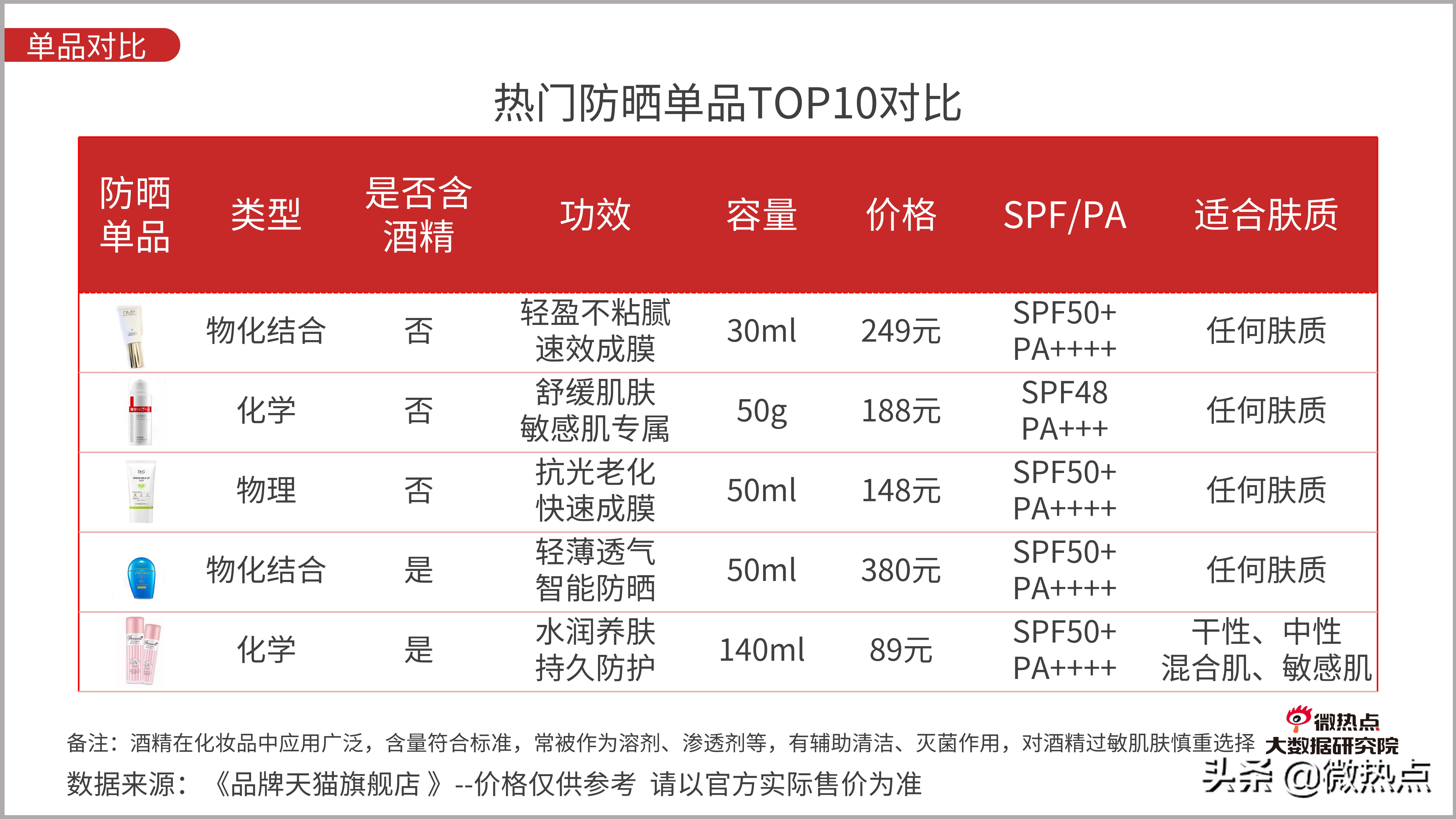 防晒化妆品市场现状分析,防晒化妆品的发展趋势
