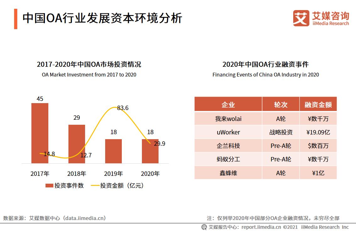 oa行业的现状,传统oa发展趋势