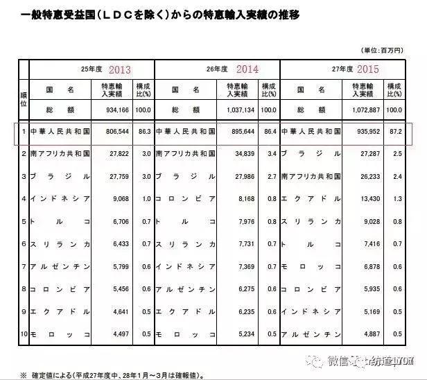 日本出口关税一览表,日本进口中国货物有关税优惠吗