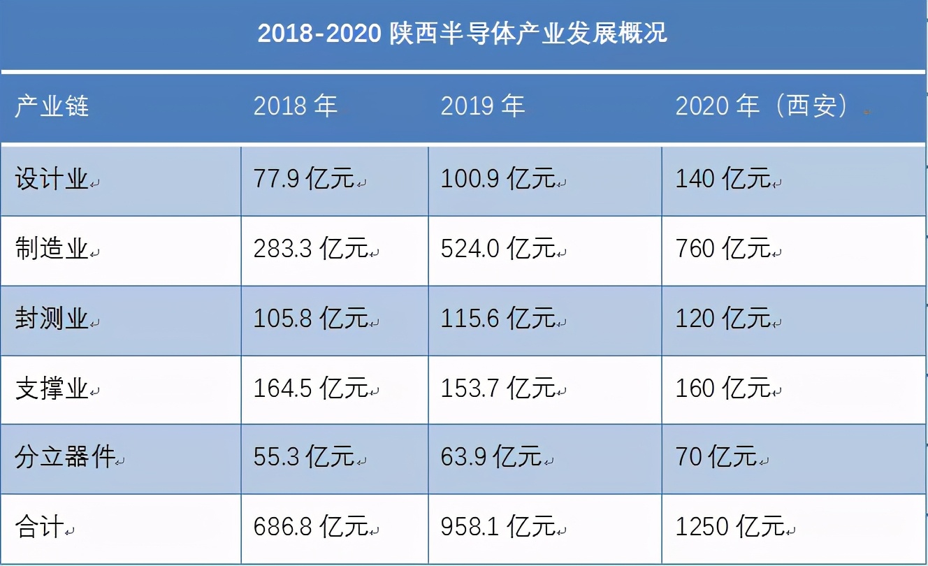 西安半导体未来前景,西安半导体最新消息