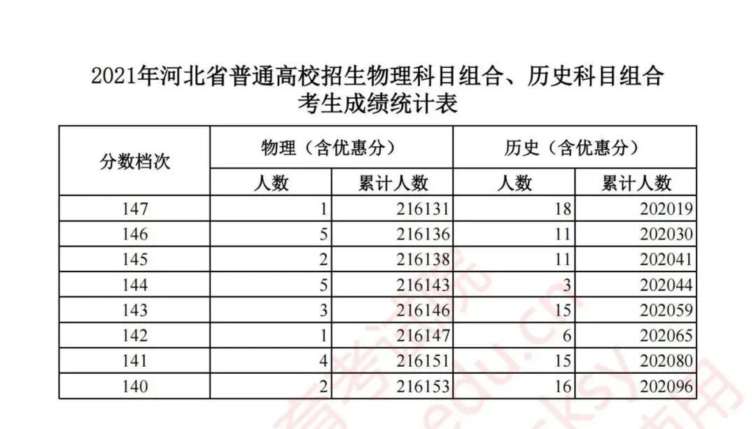 2020年河北高考一分一档分数线,速看2019年河北高考分数线公布