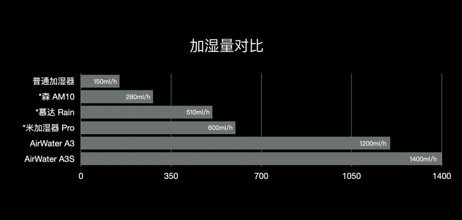 秒新AIRMXA3S加湿器评测,秒新加湿器a3s加湿原理