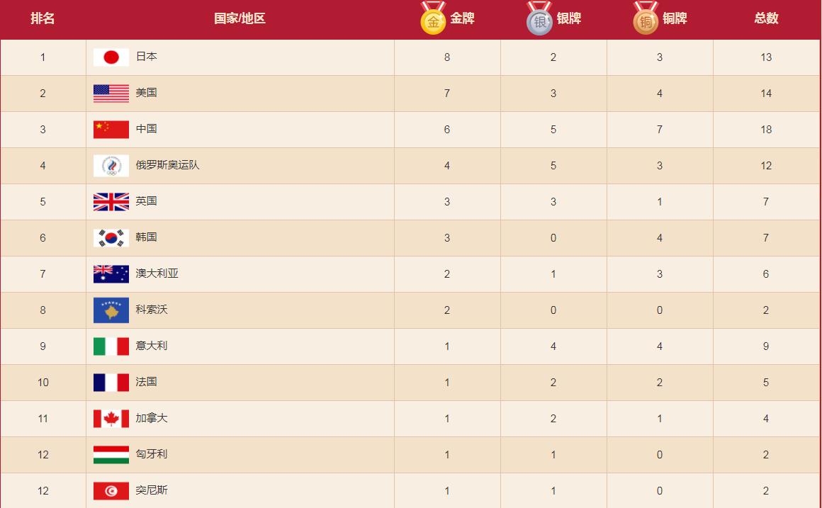 第九金夺冠后中国排名榜,中国6枚金牌全纪录