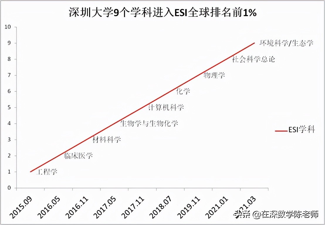 来来来，一起看看深圳大学是如何实力排名狂飙的