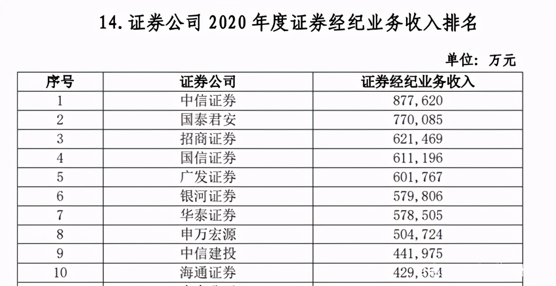 券商板块排名一览表今天,2022券商综合排名
