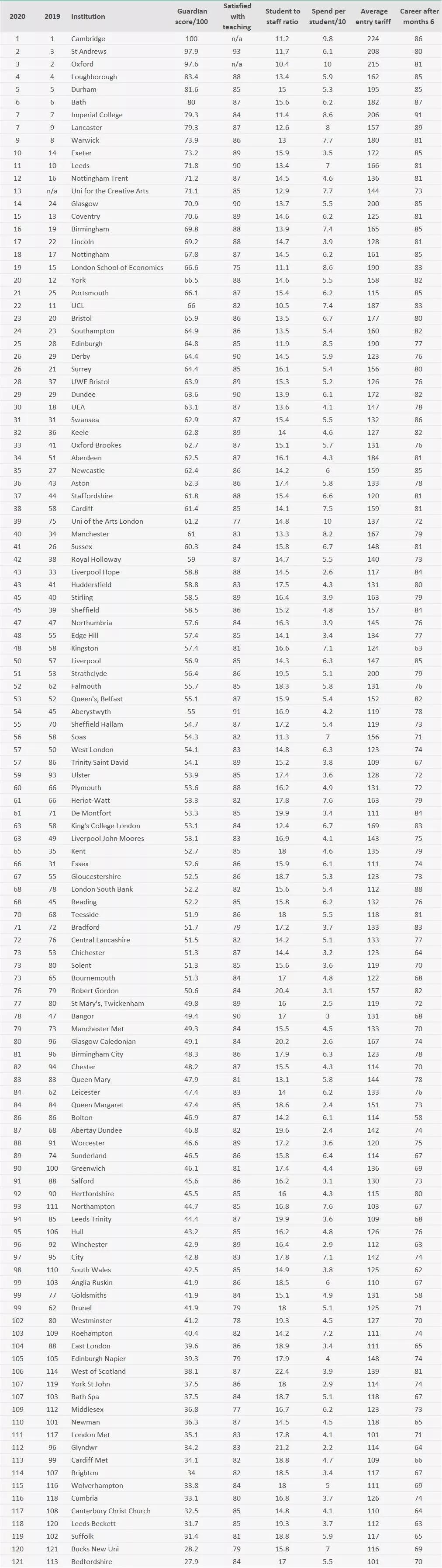 英国卫报大学排名靠谱吗,英国卫报2023年前100名大学排名