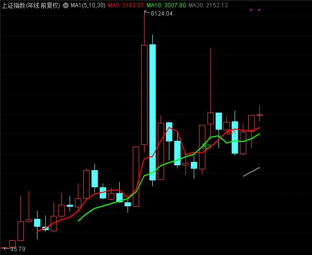 11月10日星期三收盘，狂拉上证150