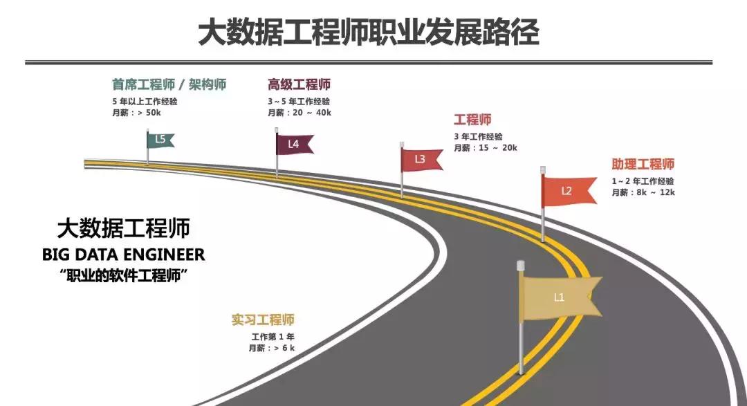 大数据工程师招聘专业,大数据工程师年薪多少