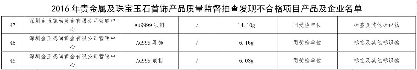 起底周六福：供应商产品质检不合格，分公司注销未披露