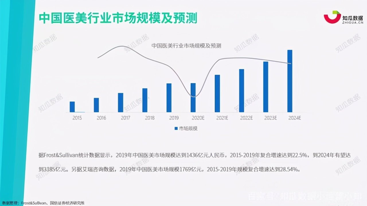 2023中国医美行业洞悉报告分析,2021医美行业趋势