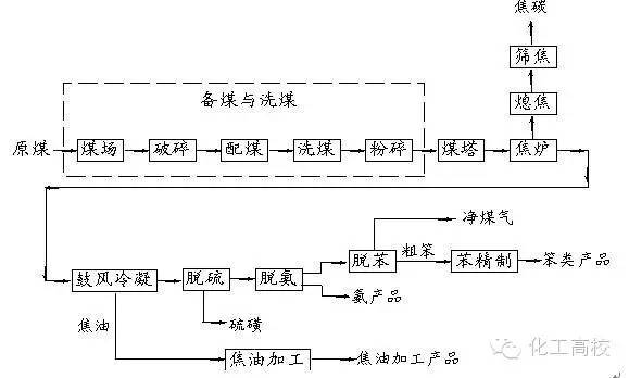 煤化工的流程图及流程说明,煤化工各工段的工艺流程