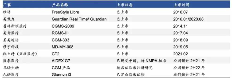 高壁垒高集中，资本和龙头纷纷布局的CGM赛道|行研