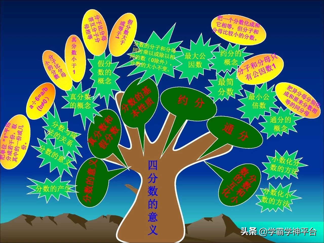 五年级北师大数学1-5单元思维导图,五年级上册1-4单元的数学思维导图