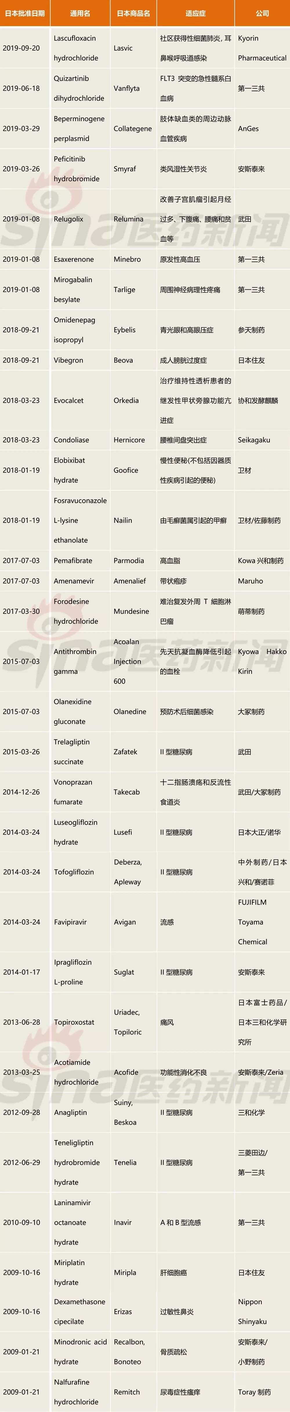 日本药品上市,近10年已上市的药物