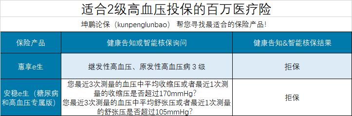 三高如何选购医疗险,有三高的人适合买什么百万医疗险