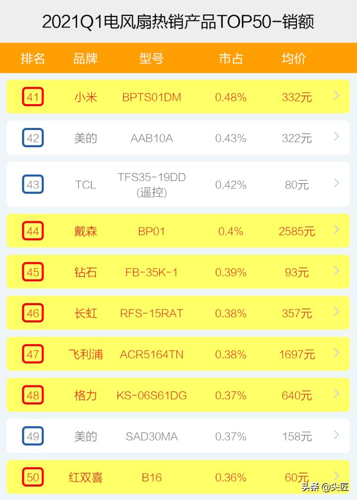 电风扇谁家的品牌比较好,23款电风扇热卖榜第一名