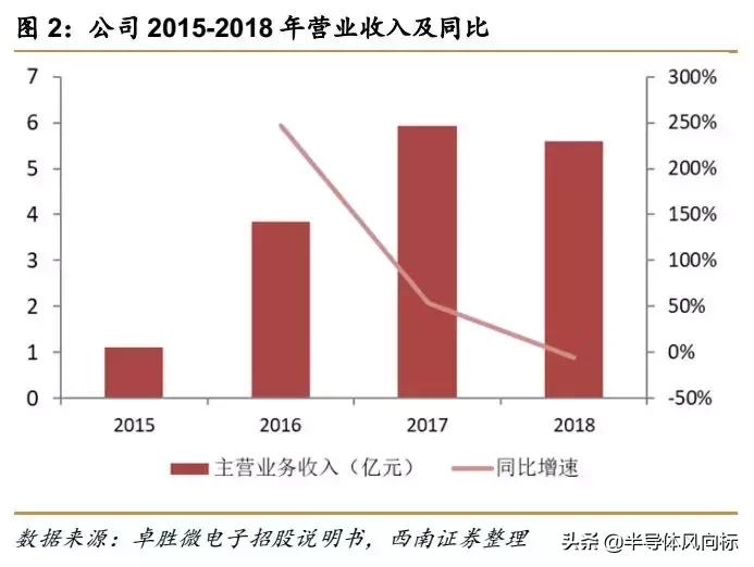 卓胜微射频芯片概念股,卓胜微5g射频为什么不能给华为用