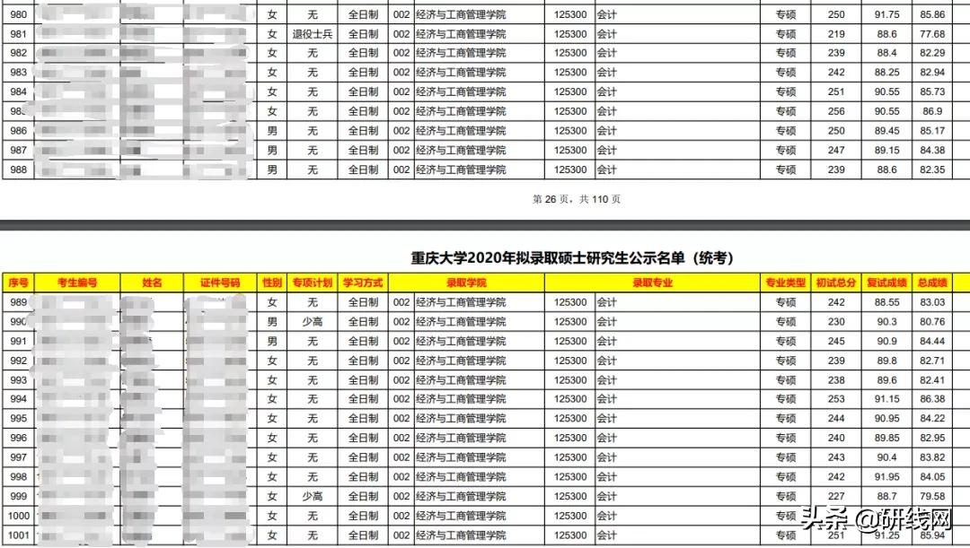 MPAcc择校|重庆大学会计专硕拟录取情况、分数线等情况分析