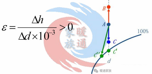 暖通焓湿图各种点的含义,暖通设计图稿真实视频