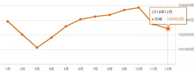 北京二环房价多少钱一平,北京16年房价上涨过程