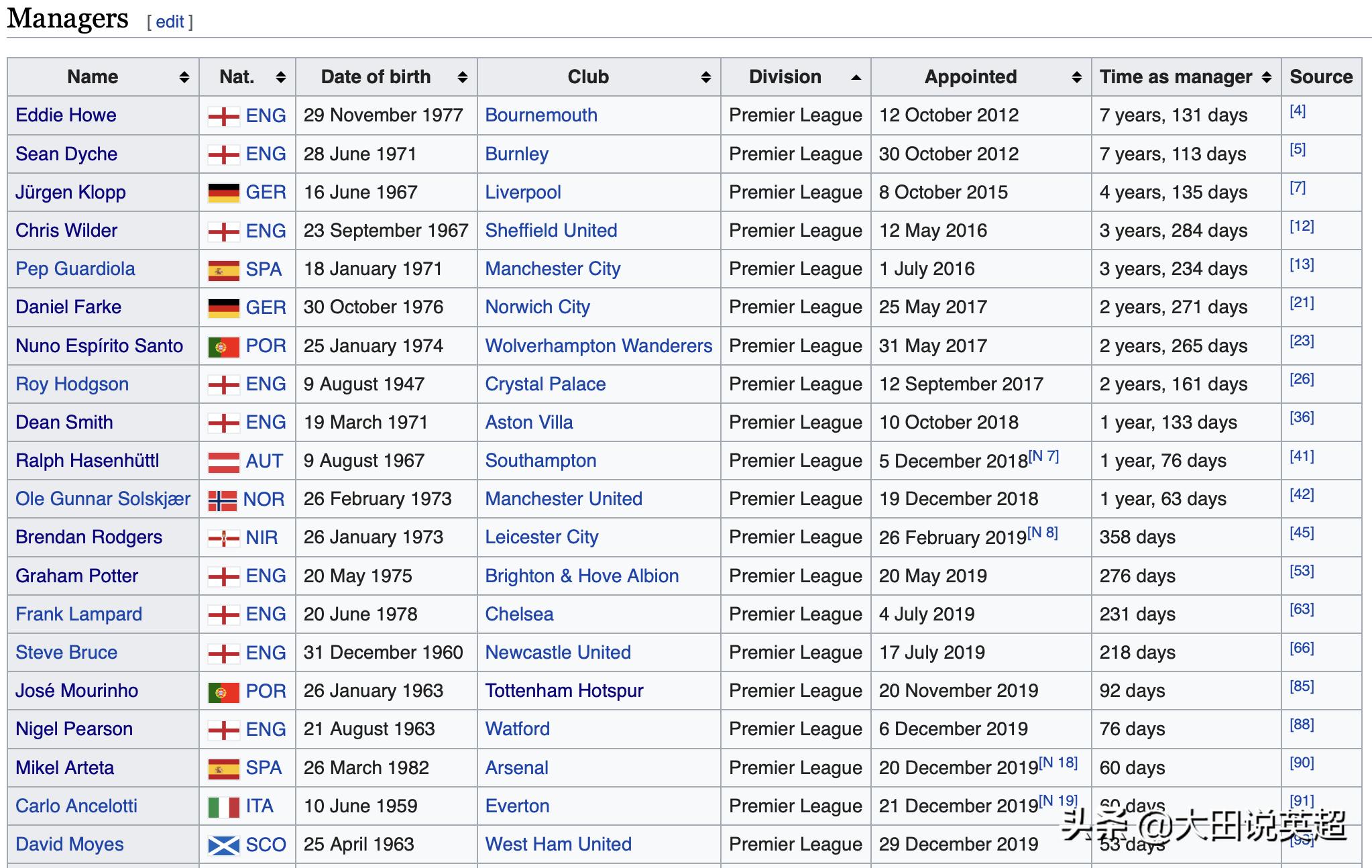 2018英超主教练点评,英超主帅是个高危职业