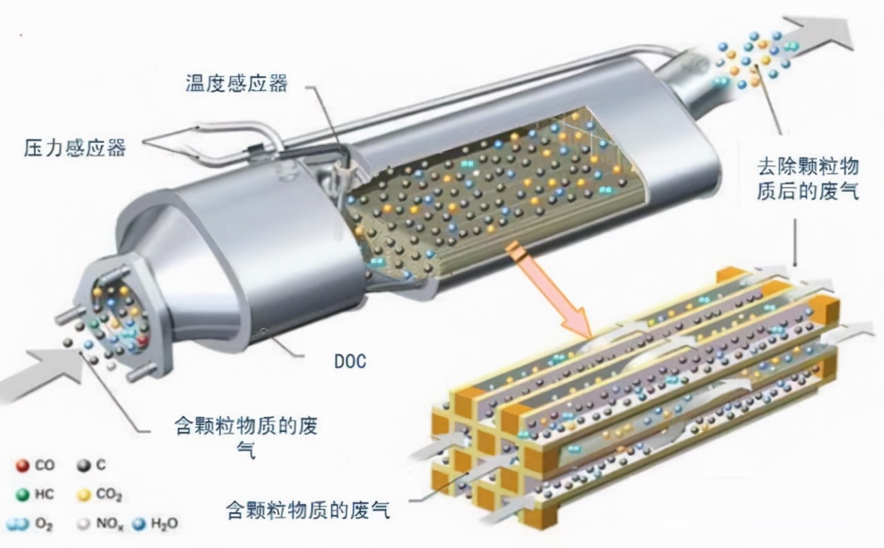国六排放有颗粒捕捉器加什么机油,国六排放颗粒捕捉器大众变小众