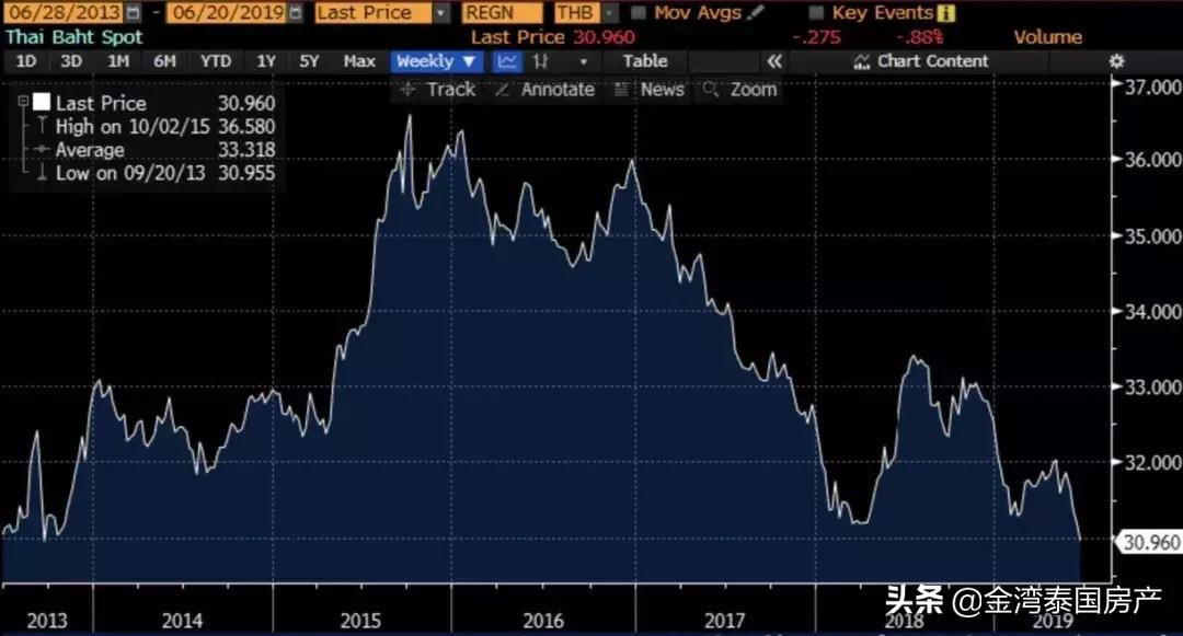 坑爹的汇率，这两年你在泰国买的房产跑赢印钞机了吗？