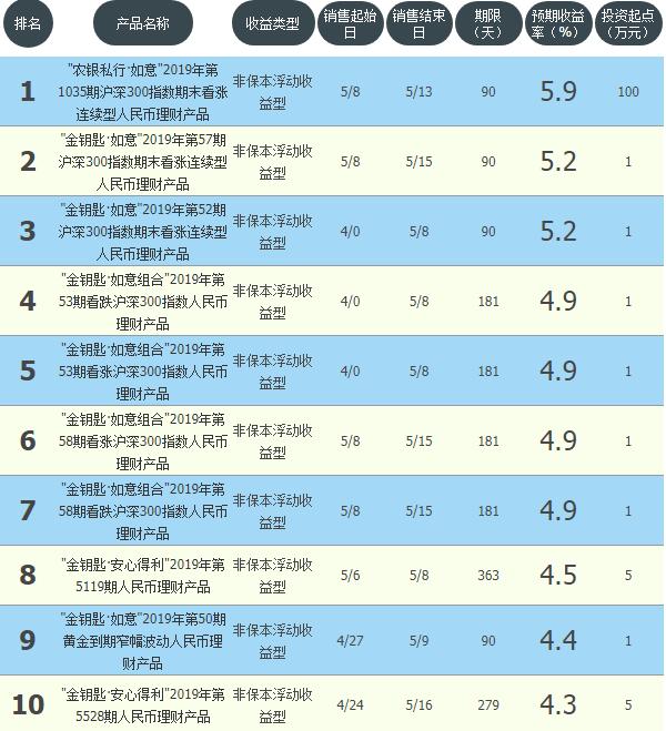 农行工商和建行哪个理财产品更好,邮储银行理财产品最新排名