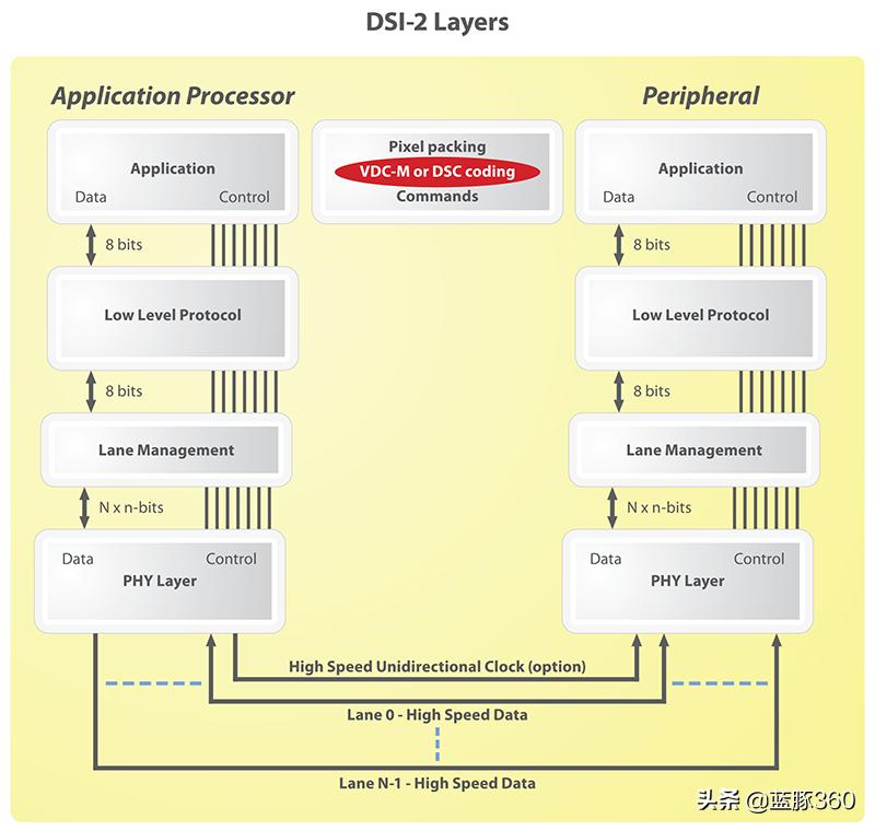 mipi接口的无线芯片,怎么理解mipi接口