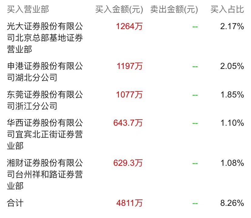 巨亏近亿的宜宾纸业强势6连板,宜宾纸业最新利空
