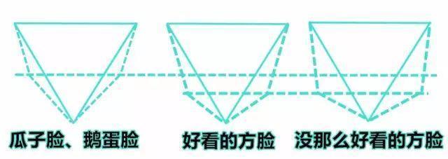 方脸怎么变成鹅蛋脸三种方法,如何判断自己是鹅蛋脸还是方脸