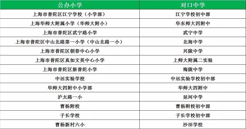 上海16区初中梯队分析,上海16区重点初中排名