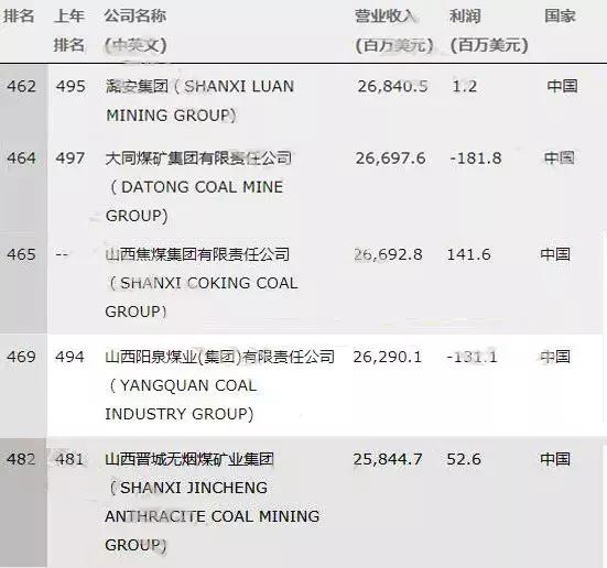 第一次！世界500强，中国企业超美国，晋煤集团上榜