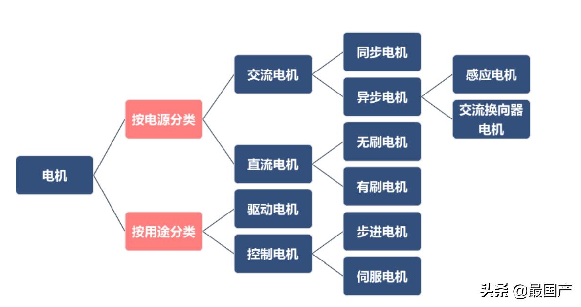 中国电机行业的发展背景,中国电机行业现状