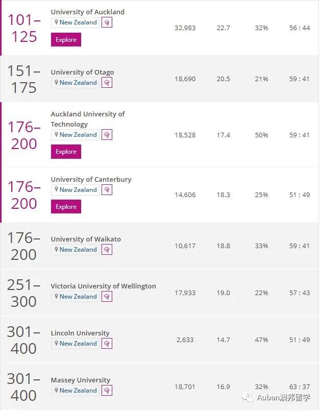 新西兰16所公立大学排名,中国认可的新西兰大学排名