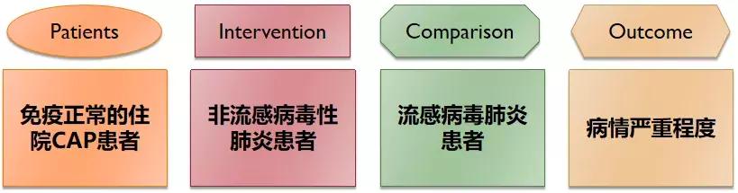 免疫正常成年CAP患者，非流感与流感病毒性肺炎病情严重程度相似