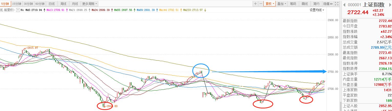 反弹目标位2800！（002041）股市走势高涨，看好这两个板块机会！