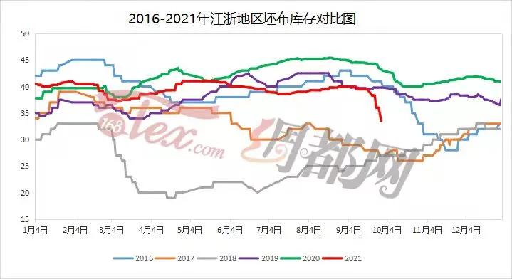 限停产后坯布库存降了,利润升了!而影响远不止这些……