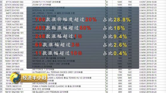 199元一双的鞋,1599元鞋炒出高价