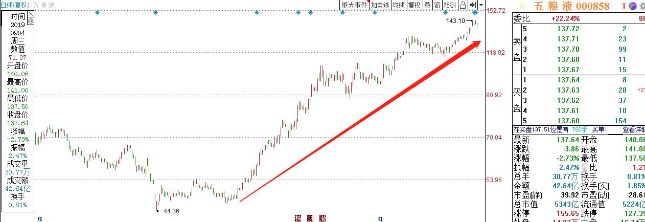 五粮液上市大跌了几次,五粮液最近5年股价