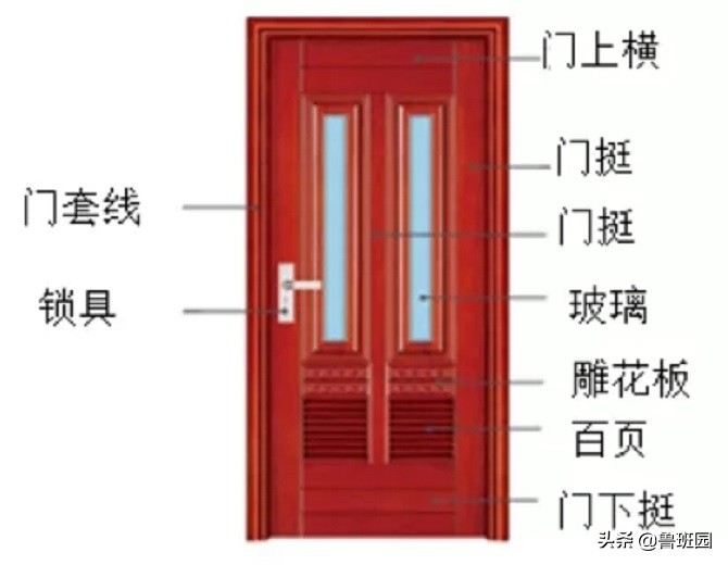 装修木门分类,木门的等级怎么分类