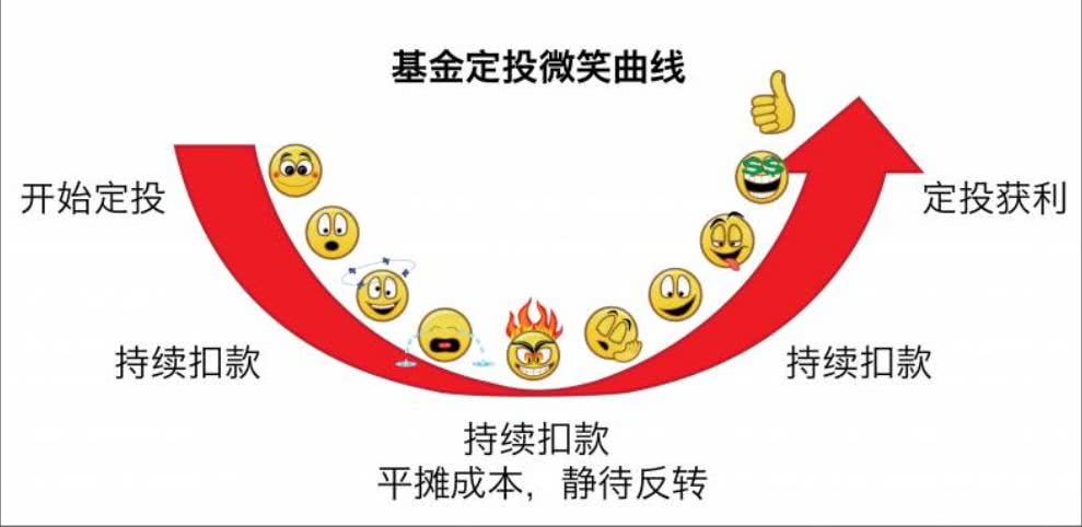 基金定投的方法和注意事项,基金定投该做什么不该做什么