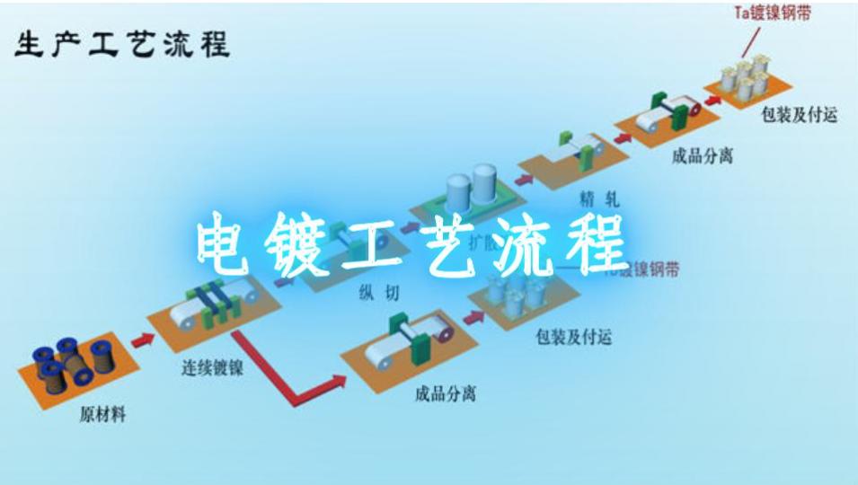 带你了解一下电镀工艺流程图,最简单的电镀工艺流程
